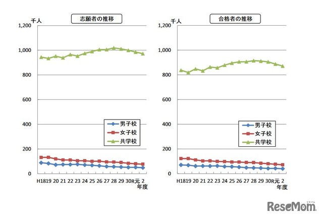 志願者、合格者の推移