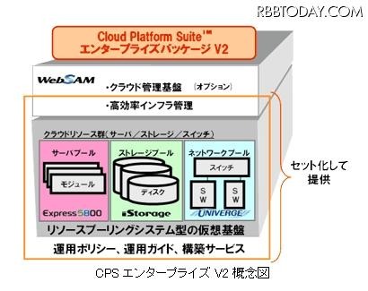 Cloud Platform Suite エンタープライズパッケージ V2の概念図