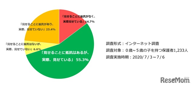 【参考データ】スマートフォンやタブレットで映像を子どもに見せることへの意識