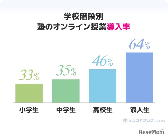 学校段階別の塾のオンライン授業導入率