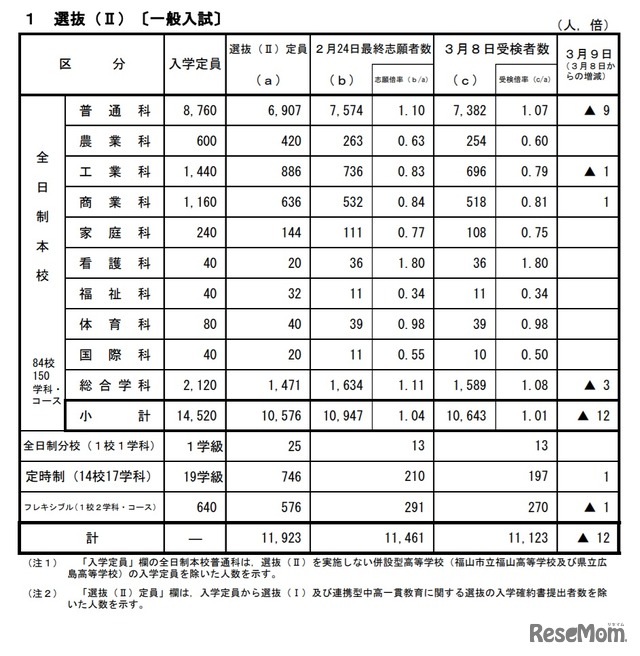 令和3年度広島県公立高等学校選抜（II）の受検状況
