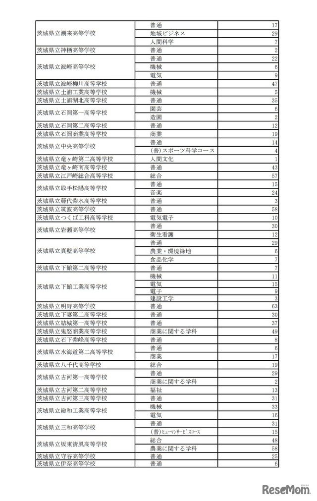 令和3年度茨城県立高等学校第1学年生徒第2次募集について