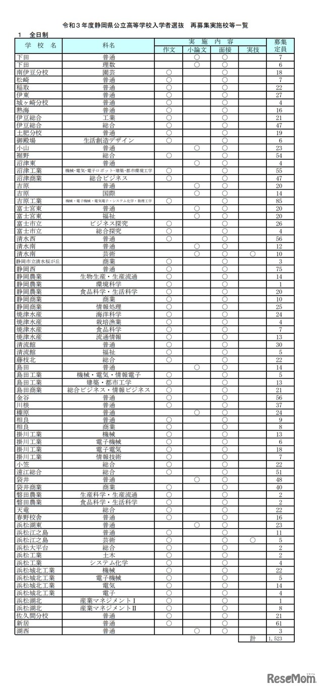 令和3年度静岡県公立高等学校入学者選抜 再募集実施校等一覧（全日制）