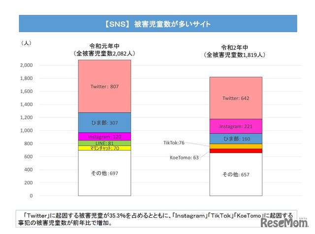 被害児童数が多いサイト