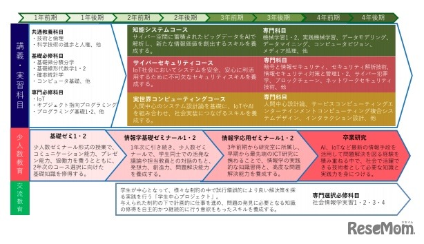 カリキュラムの特徴