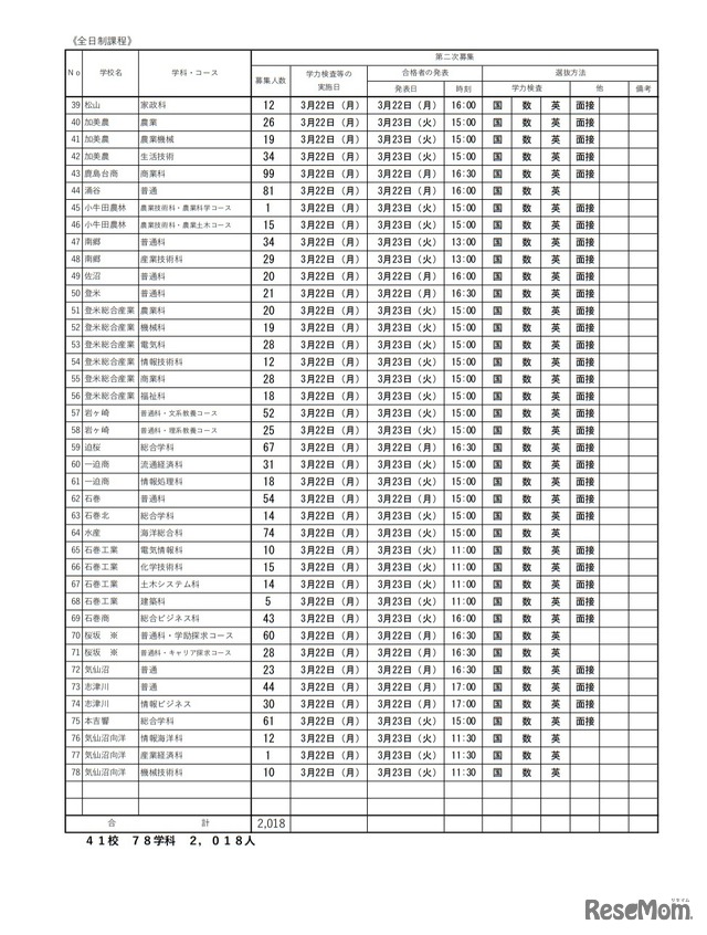 令和3年度宮城県公立高等学校入学者選抜 第2次募集実施校一覧