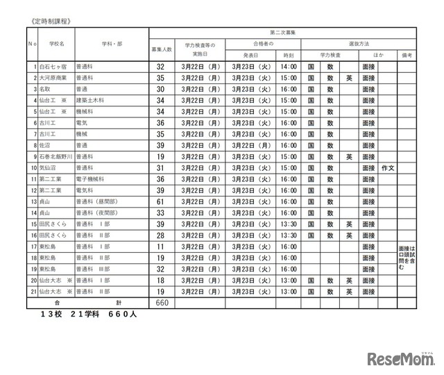 令和3年度宮城県公立高等学校入学者選抜 第2次募集実施校一覧