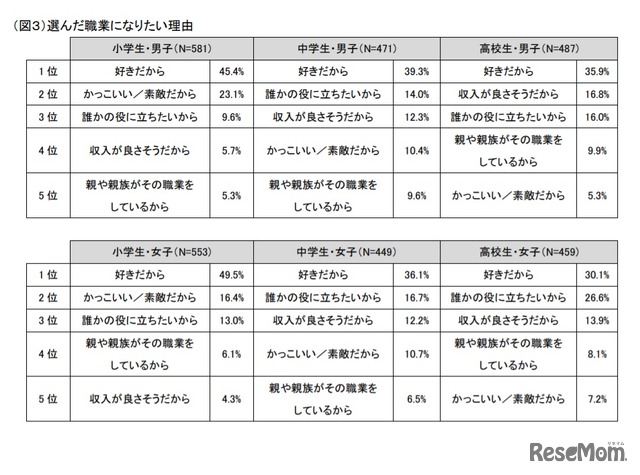 選んだ職業になりたい理由