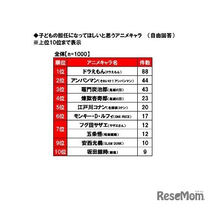 子どもの担任になってほしいと思うアニメキャラ