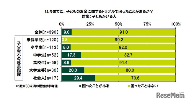 今までに、子どものお金に関するトラブルで困ったことがあるか