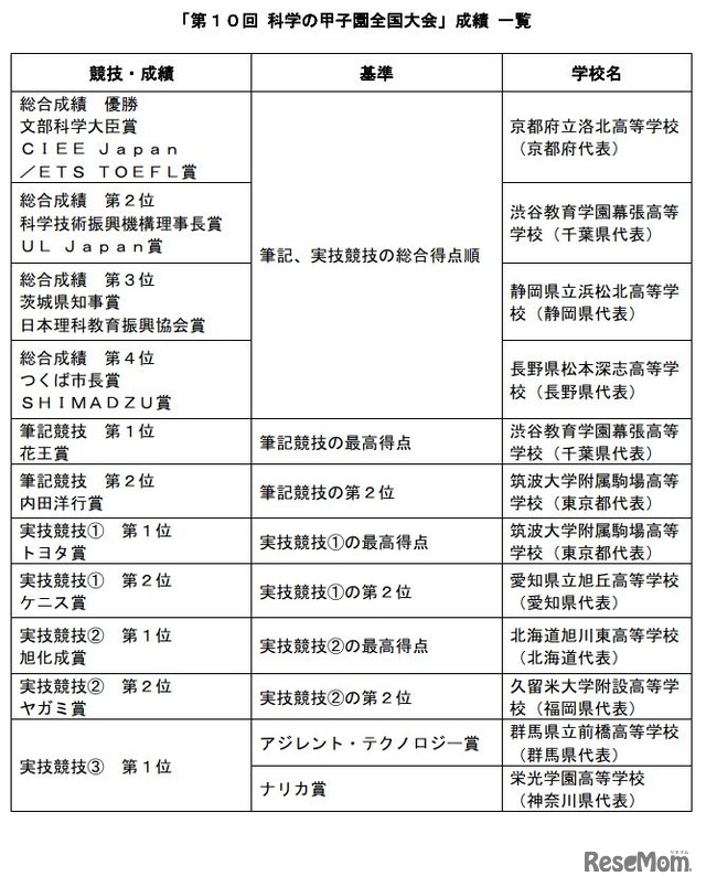 「第10回 科学の甲子園全国大会」成績 一覧