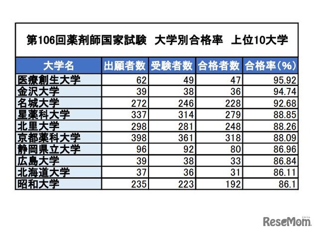 第106回薬剤師国家試験　大学別合格率　上位10大学