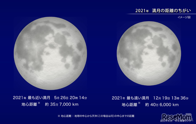 2021年 月の地心距離の変化と満月