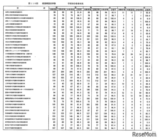 第110回　看護師国家試験　学校別合格者状況：大学