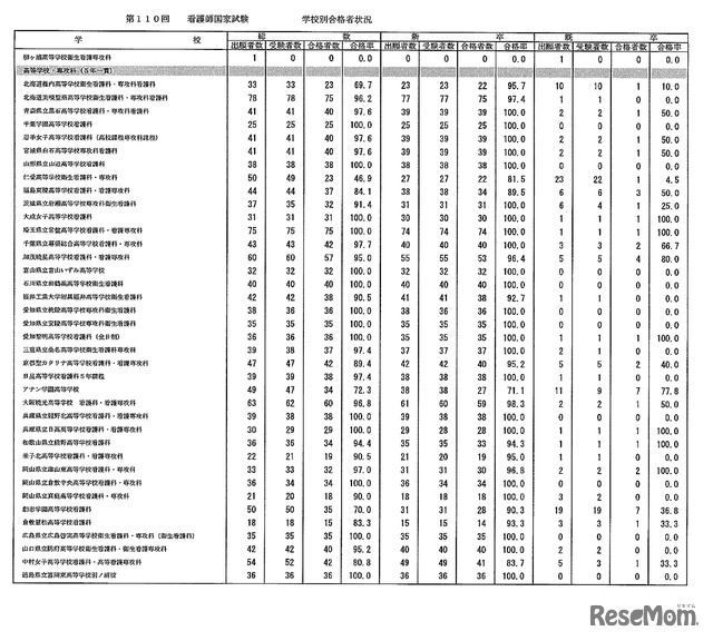 第110回　看護師国家試験　学校別合格者状況：高等学校専攻科（2年）、高等学校・専攻科（5年一貫）