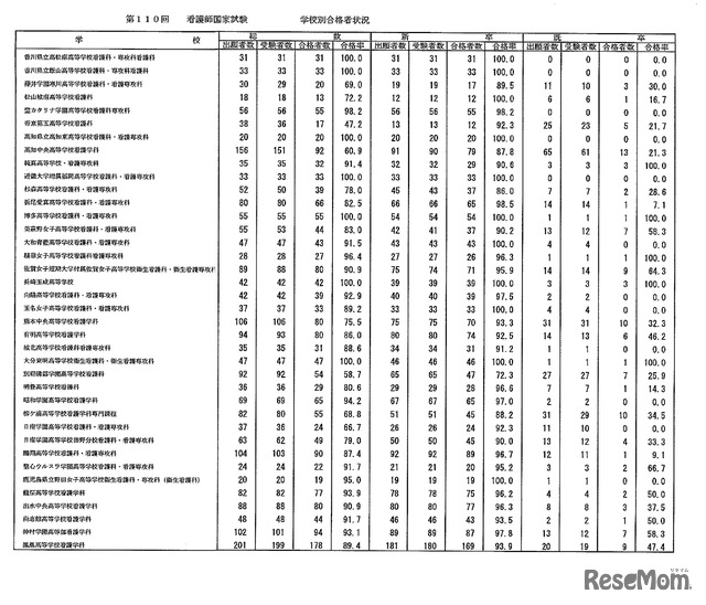 第110回　看護師国家試験　学校別合格者状況：高等学校・専攻科（5年一貫）