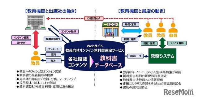 教員向けオンライン教科書選定サービス（イメージ）