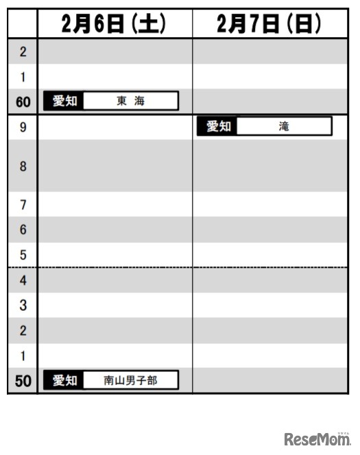 東海（2021年入試結果）男子2月6日・7日