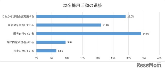 2022年卒採用活動の進捗