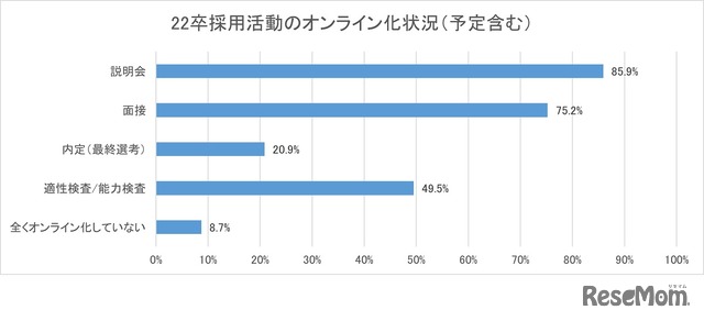 2022年卒採用活動のオンライン化状況（予定含む）