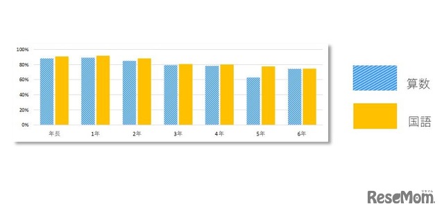 算数と国語の調査結果