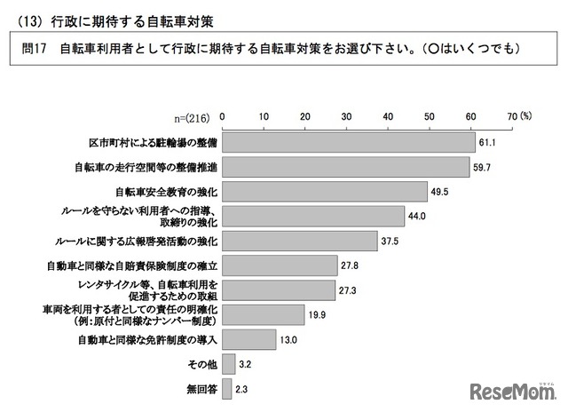 行政に期待する自転車対策