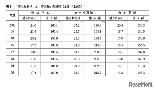 「借入れあり」と「借入額」の推移（全体／住居別）