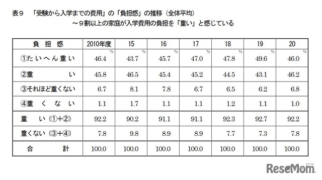 「受験から入学までの費用」の「負担感」の推移（全体平均）