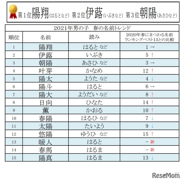 2021年男女別 春にまつわる名前ランキング（男の子）