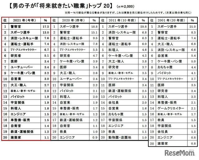 男の子が「将来就きたい職業」トップ20