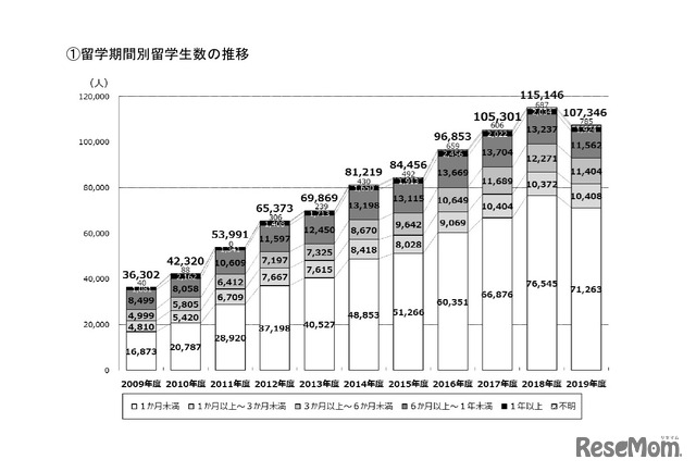 日本学生支援機構「日本人の留学期間別留学生数の推移」