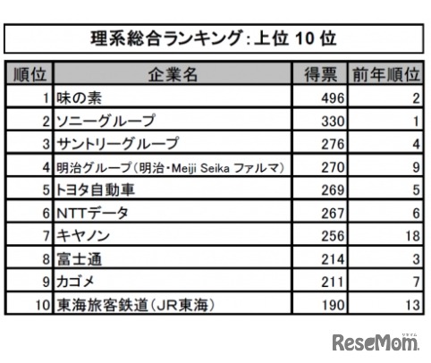 マイナビ・日経 2022年卒大学生就職企業人気ランキング【理系総合ランキング】上位10位