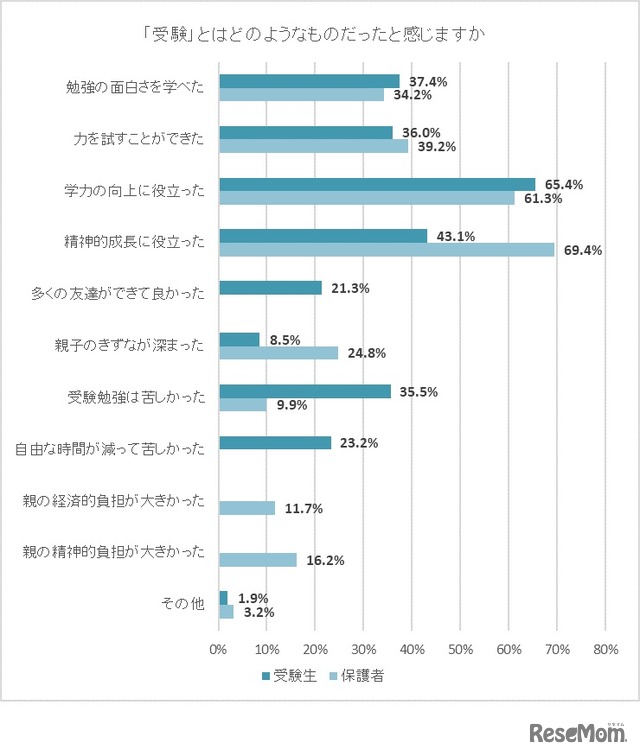 「受験」とはどのようなものだったと感じるか