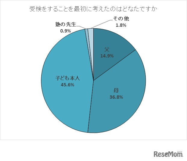 受検をしようと最初に考えたのは誰か