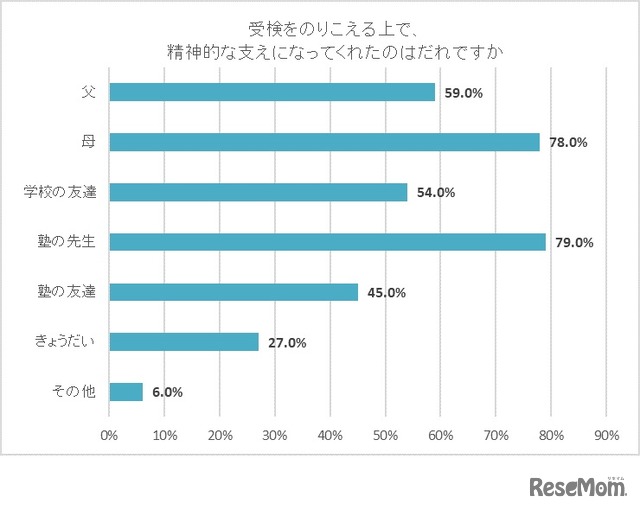 受検を乗り越えるうえで、精神的な支えになってくれたのは誰か