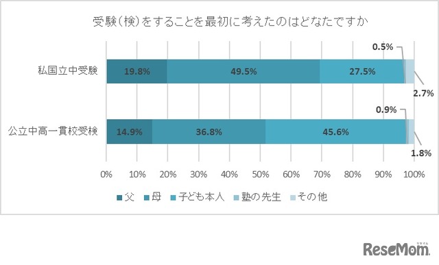 私立・国立中学受験・公立中高一貫校受検をしようと最初に考えたのは誰か（「私立・国立中学受験編」と「公立中高一貫校受検編」の比較）