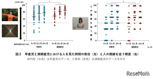 早産児と満期産児における人を見た時間の割合と人の視線を追う頻度