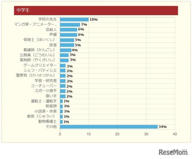 小中学生のなりたい職業 アニメ系が上位にランクイン 5枚目の写真 画像 リセマム