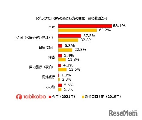 GWの過ごし方の変化　※複数回答可