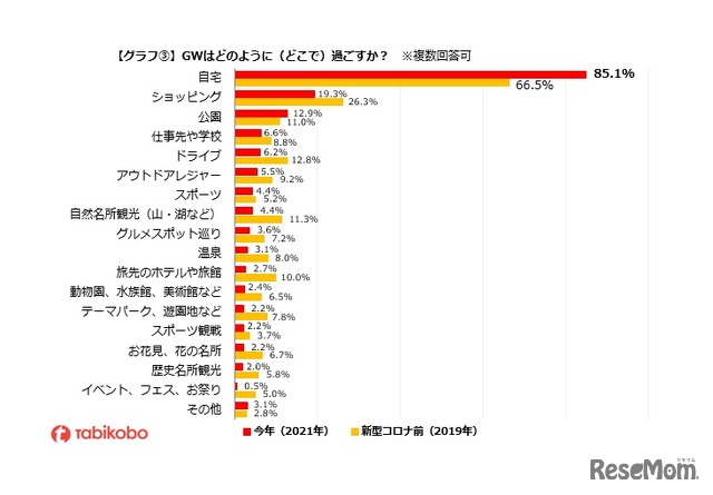 GWはどのように（どこで）過ごすか　※複数回答可