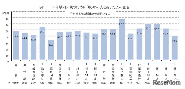 3年以内に親のために何らかの支出をした人の割合