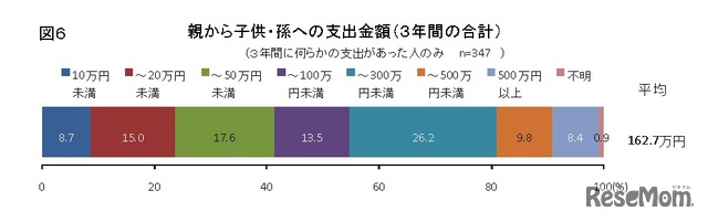 親から子ども・孫への支出金額（3年間の合計）