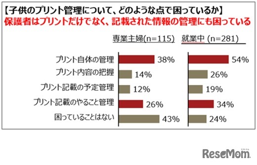 子供のプリント管理について、どのような点で困っているか