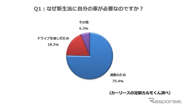 なぜ新生活に自分の車が必要なのですか？