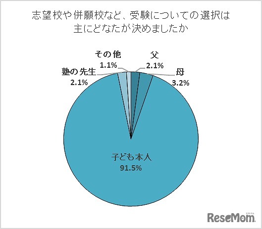 志望校や併願校など、受験についての選択はおもに誰が決めたか