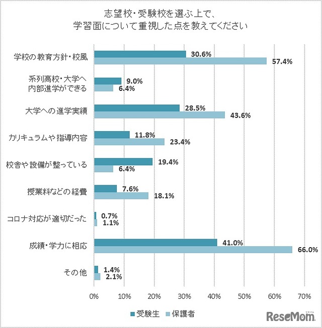 志望校・受験校を選ぶうえで、学習面について重視した点