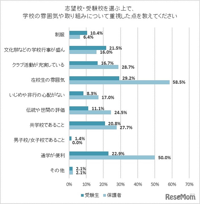 志望校・受験校を選ぶうえで、学校の雰囲気や取組みについて重視した点