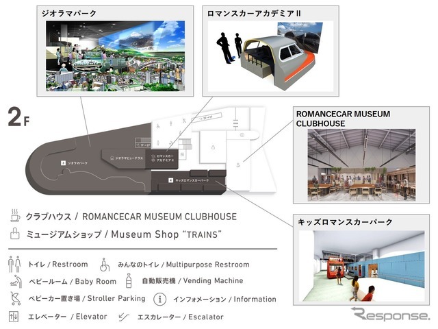 さまざまな体験設備が集まる2階の配置。「ジオラマパーク」は小田急沿線を模した国内最大級の巨大ジオラマ。「ロマンスカーアカデミアII」には7000形LSE車をイメージした電車運転シミュレータが設置される。