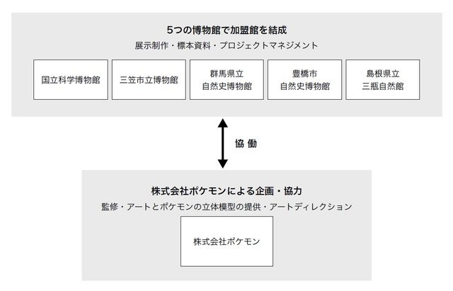 日本全国を回る巡回展示「ポケモン化石博物館」近夏より開催決定！「カセキポケモン」の実物大骨格模型や骨格想像図を展示