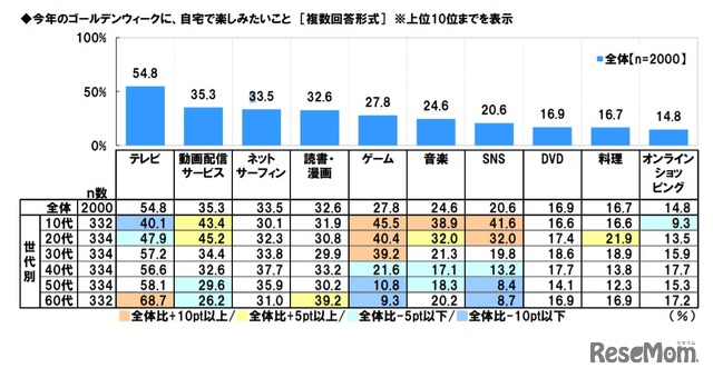 2021年のゴールデンウィークに、自宅で楽しみたいこと